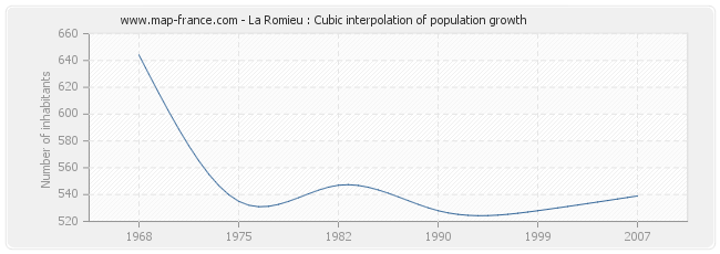 La Romieu : Cubic interpolation of population growth